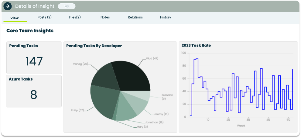 Appward Project Management Software with Insights Data Visualization